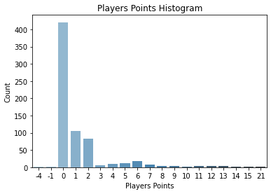 Players points histogram