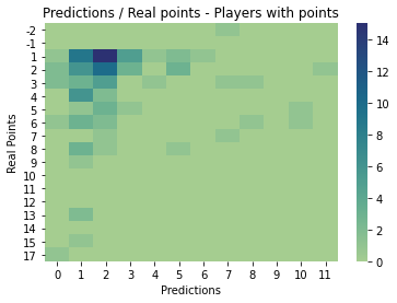 Validation heatmap - Players without points