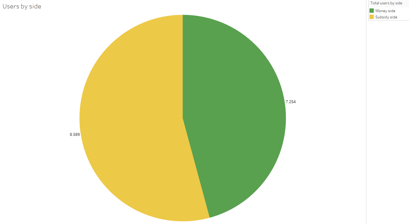 total users by side